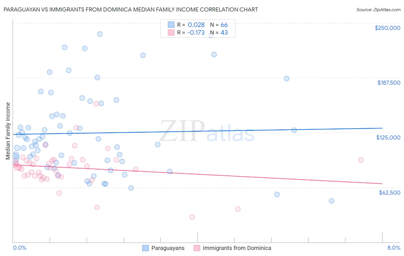 Paraguayan vs Immigrants from Dominica Median Family Income