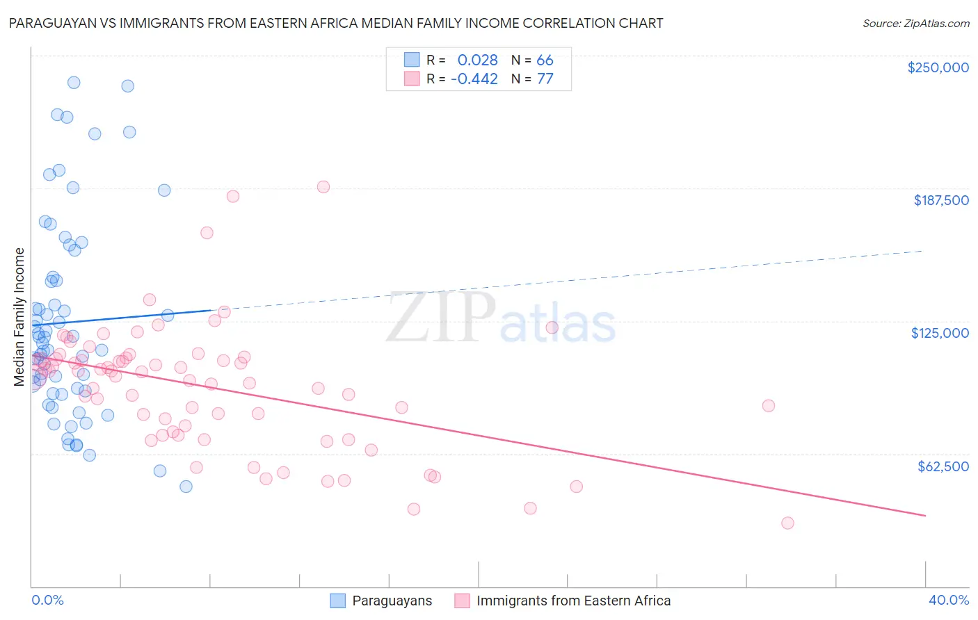 Paraguayan vs Immigrants from Eastern Africa Median Family Income