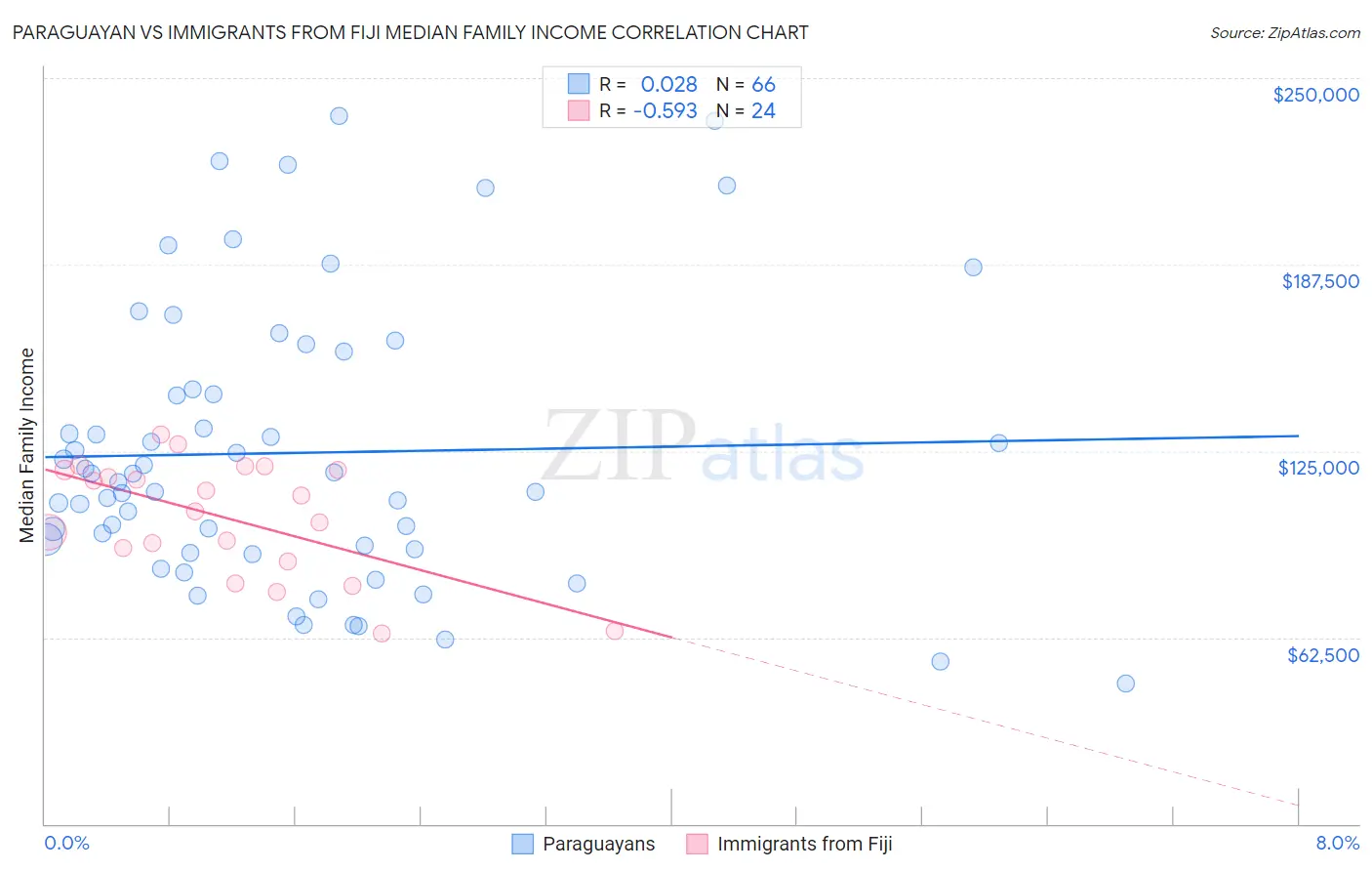 Paraguayan vs Immigrants from Fiji Median Family Income