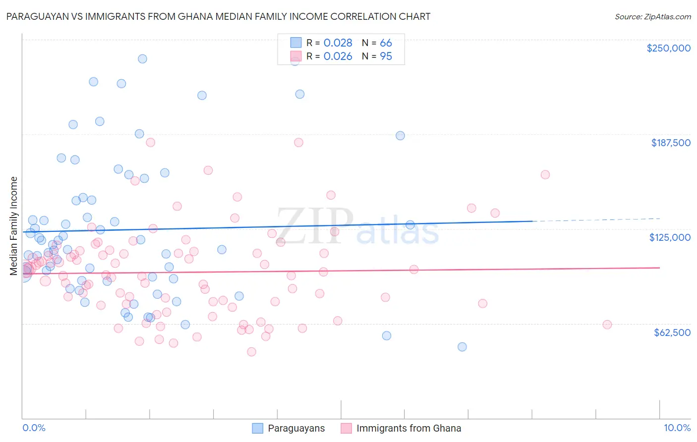 Paraguayan vs Immigrants from Ghana Median Family Income