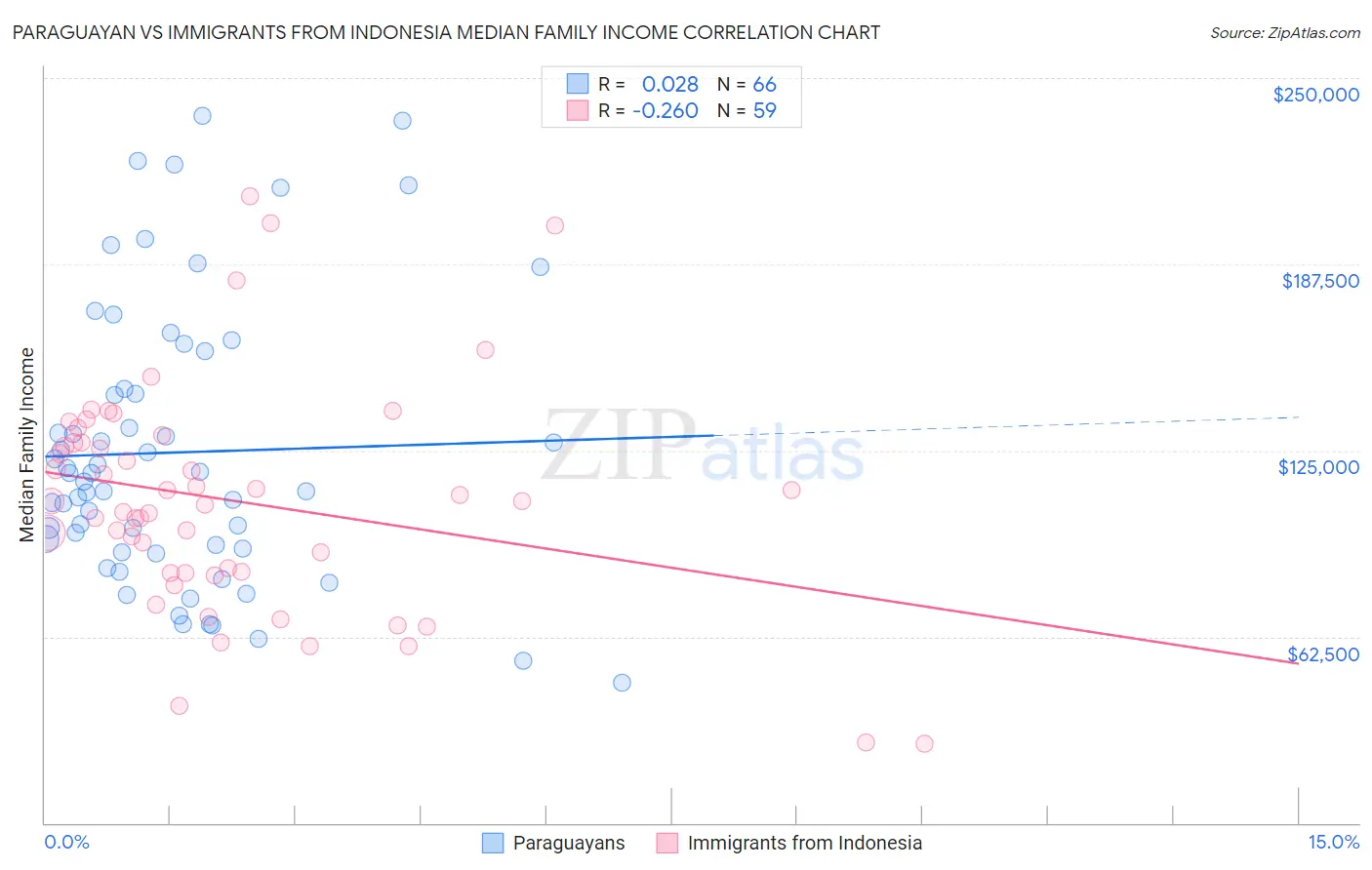 Paraguayan vs Immigrants from Indonesia Median Family Income