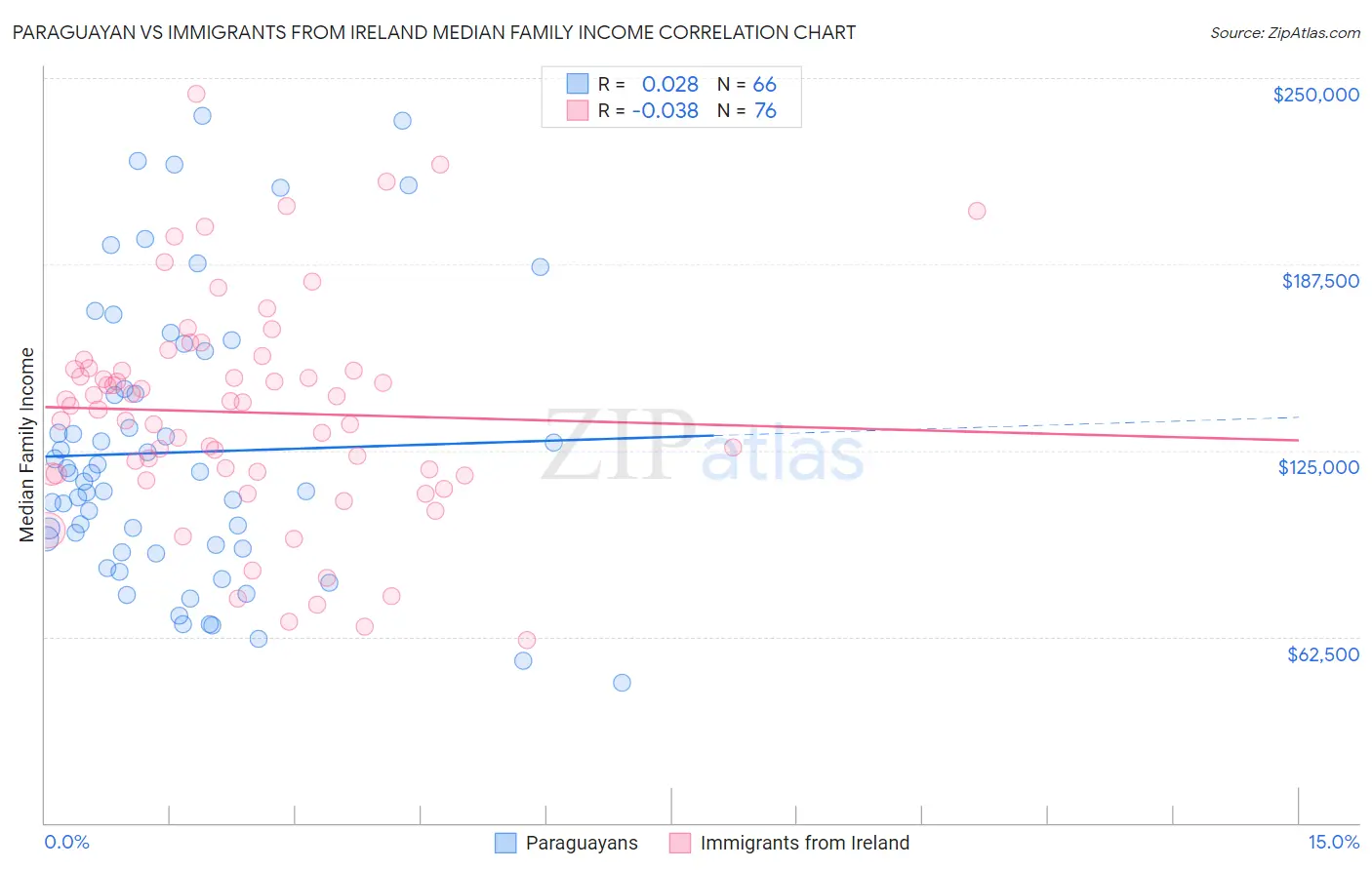 Paraguayan vs Immigrants from Ireland Median Family Income