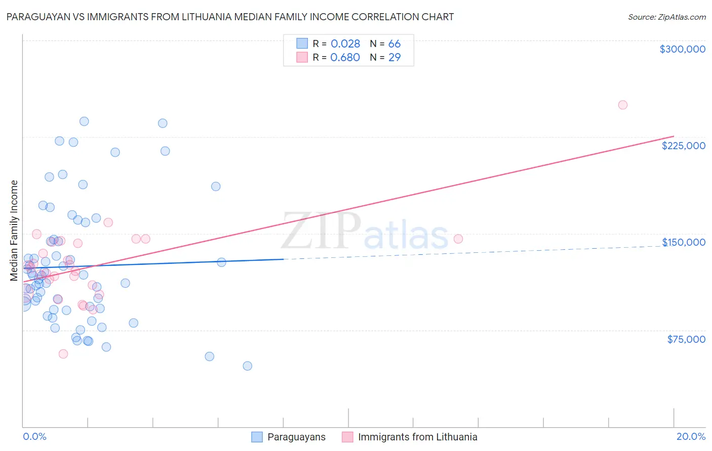 Paraguayan vs Immigrants from Lithuania Median Family Income