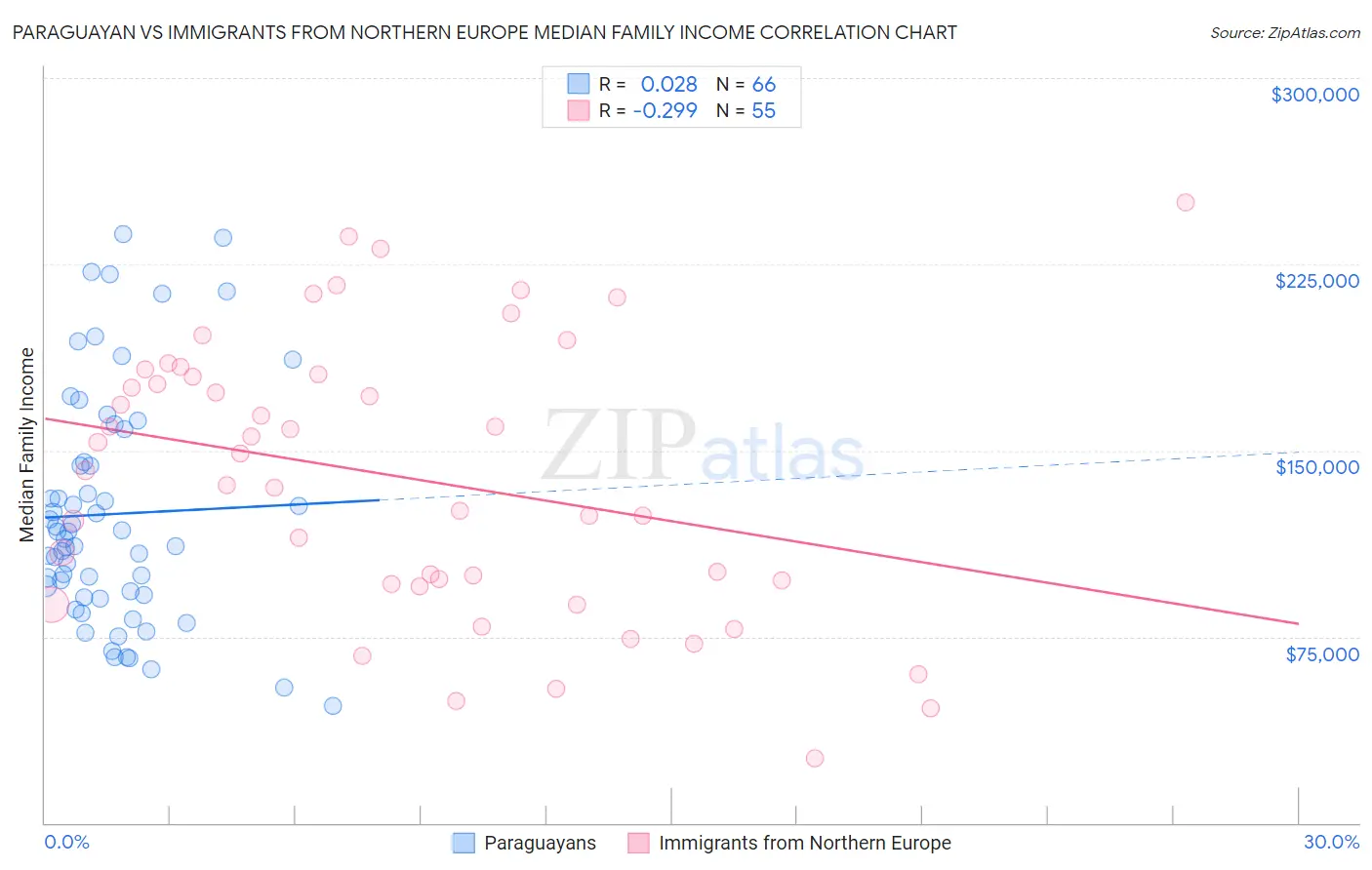 Paraguayan vs Immigrants from Northern Europe Median Family Income