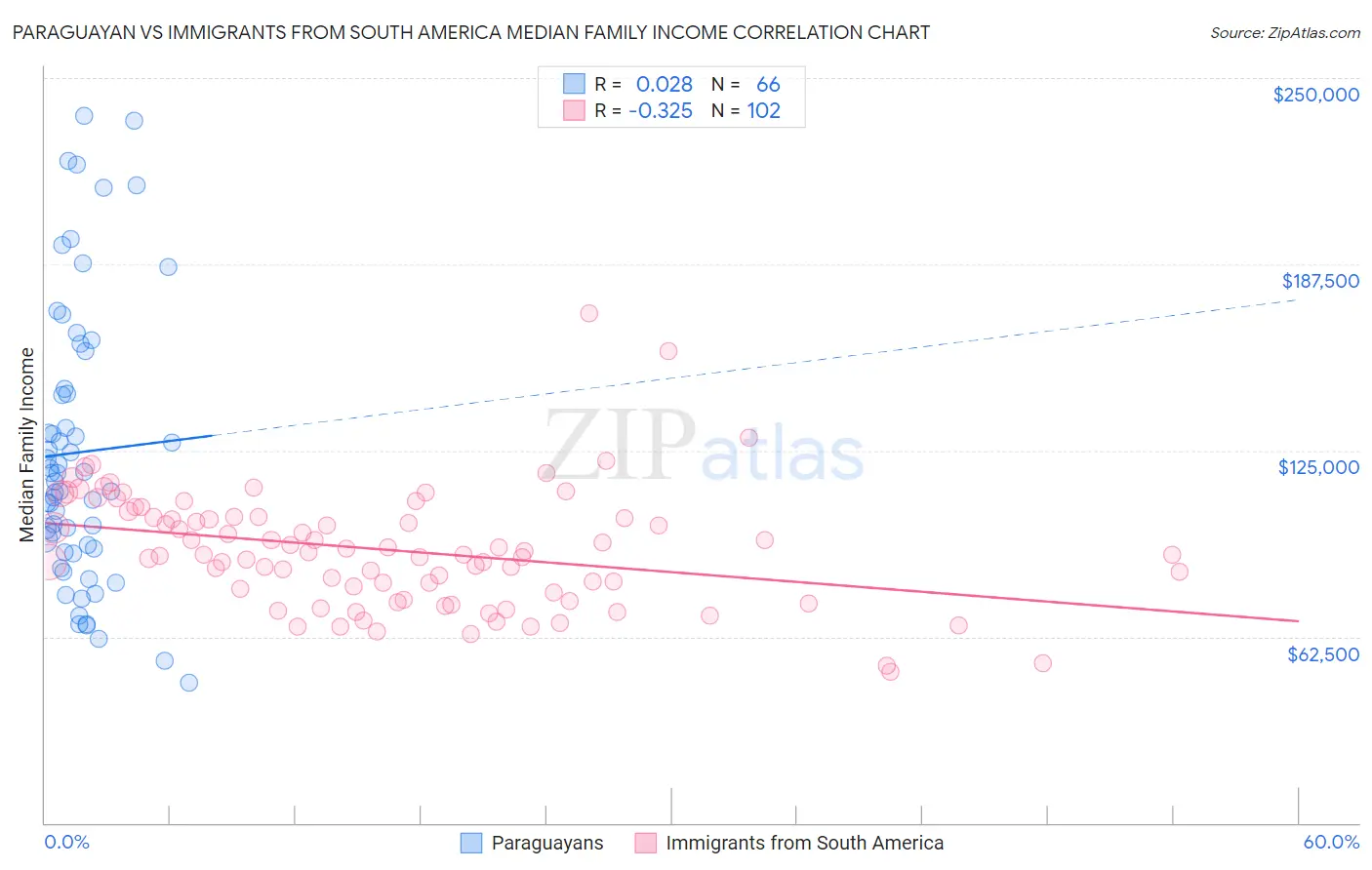 Paraguayan vs Immigrants from South America Median Family Income