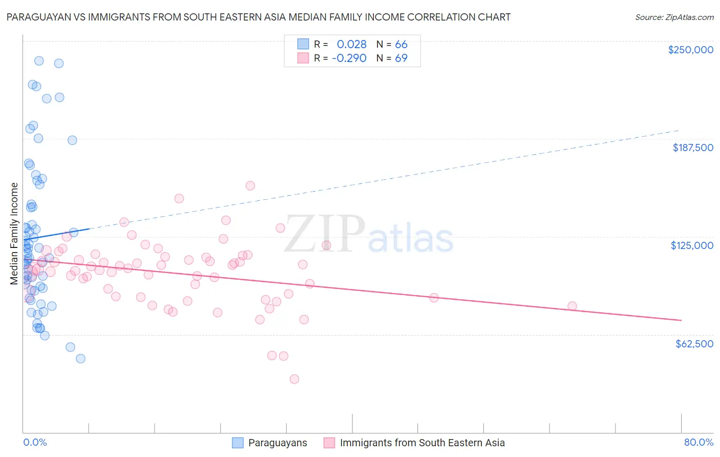 Paraguayan vs Immigrants from South Eastern Asia Median Family Income
