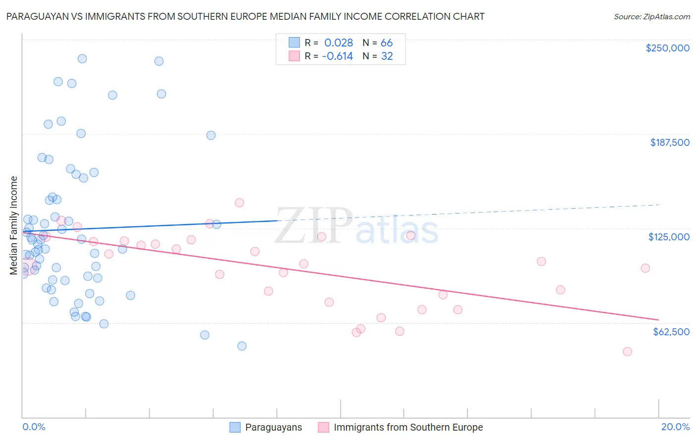 Paraguayan vs Immigrants from Southern Europe Median Family Income