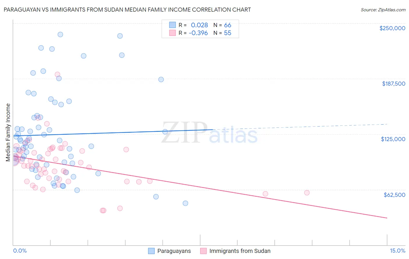 Paraguayan vs Immigrants from Sudan Median Family Income