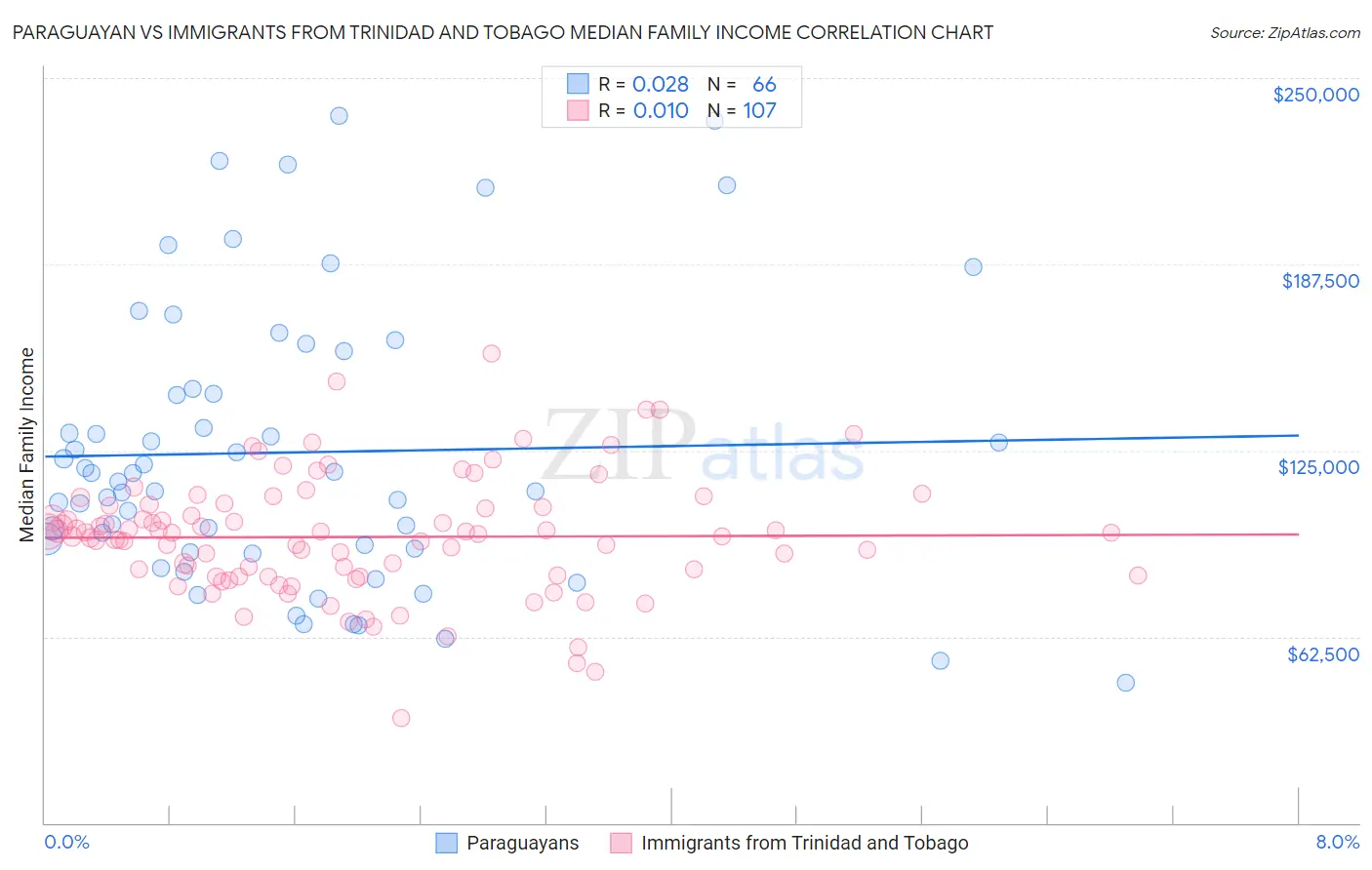 Paraguayan vs Immigrants from Trinidad and Tobago Median Family Income