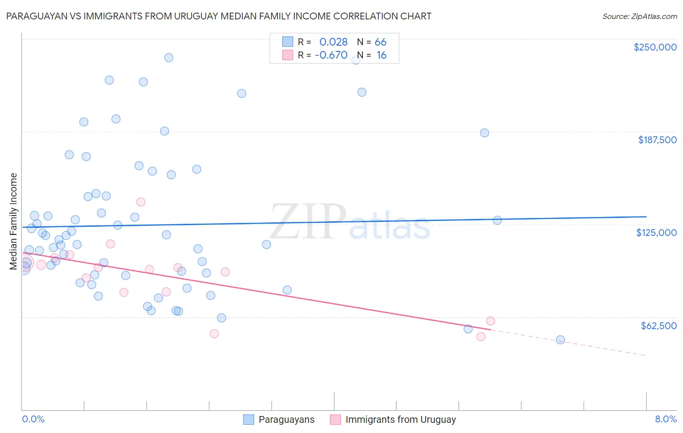 Paraguayan vs Immigrants from Uruguay Median Family Income