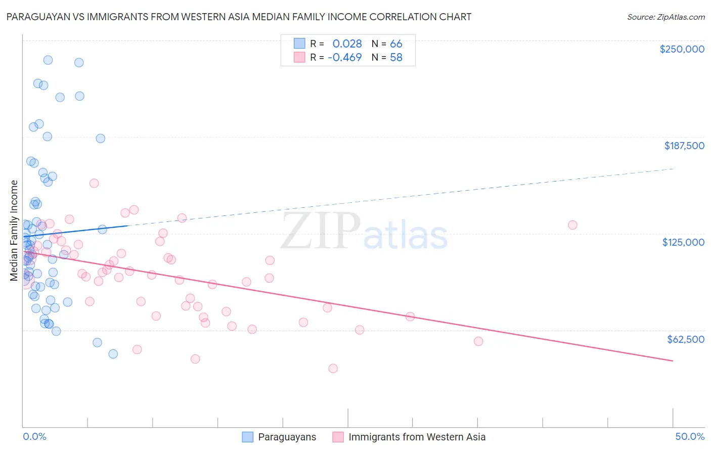 Paraguayan vs Immigrants from Western Asia Median Family Income