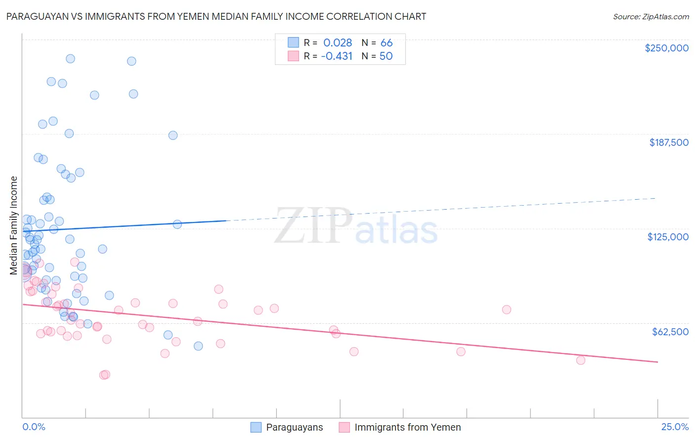 Paraguayan vs Immigrants from Yemen Median Family Income