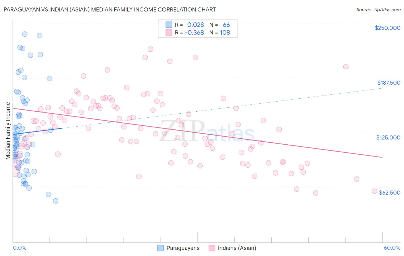 Paraguayan vs Indian (Asian) Median Family Income