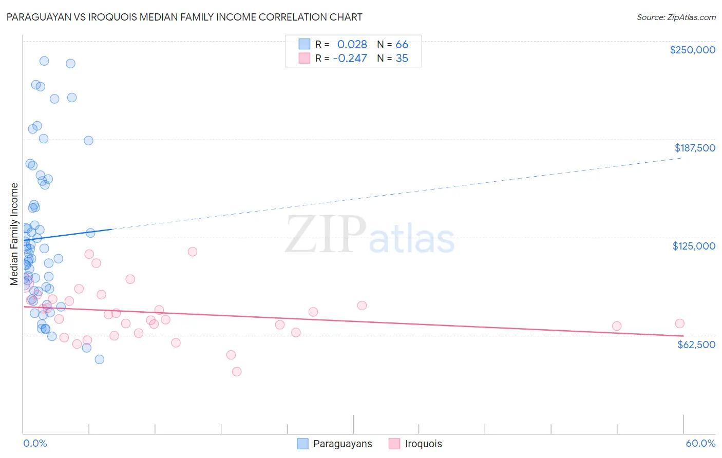 Paraguayan vs Iroquois Median Family Income