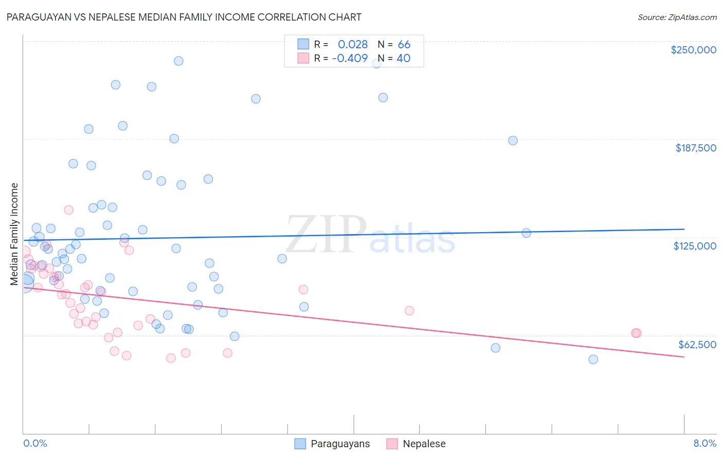 Paraguayan vs Nepalese Median Family Income