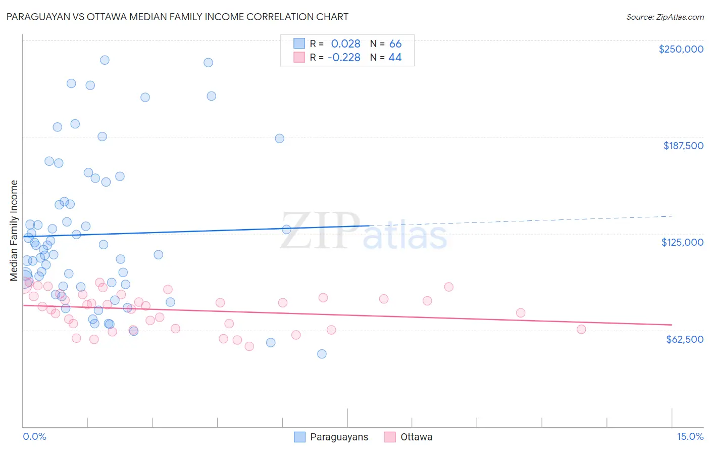 Paraguayan vs Ottawa Median Family Income