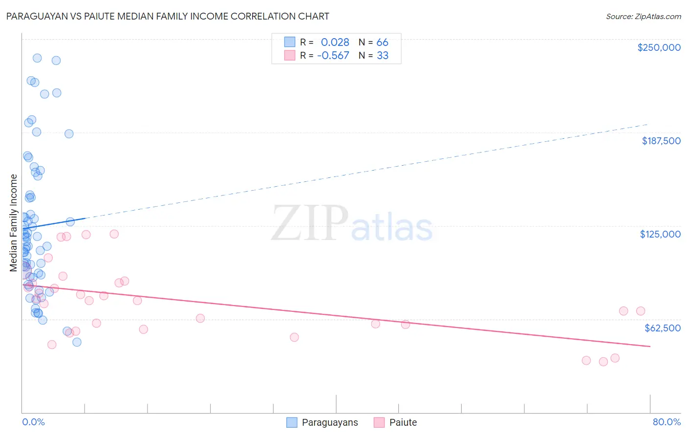 Paraguayan vs Paiute Median Family Income