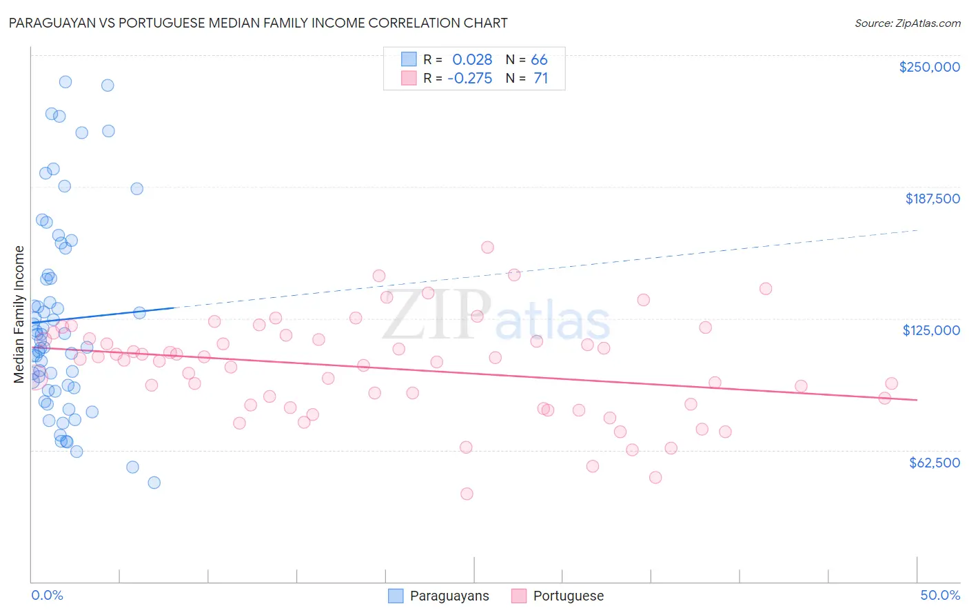 Paraguayan vs Portuguese Median Family Income