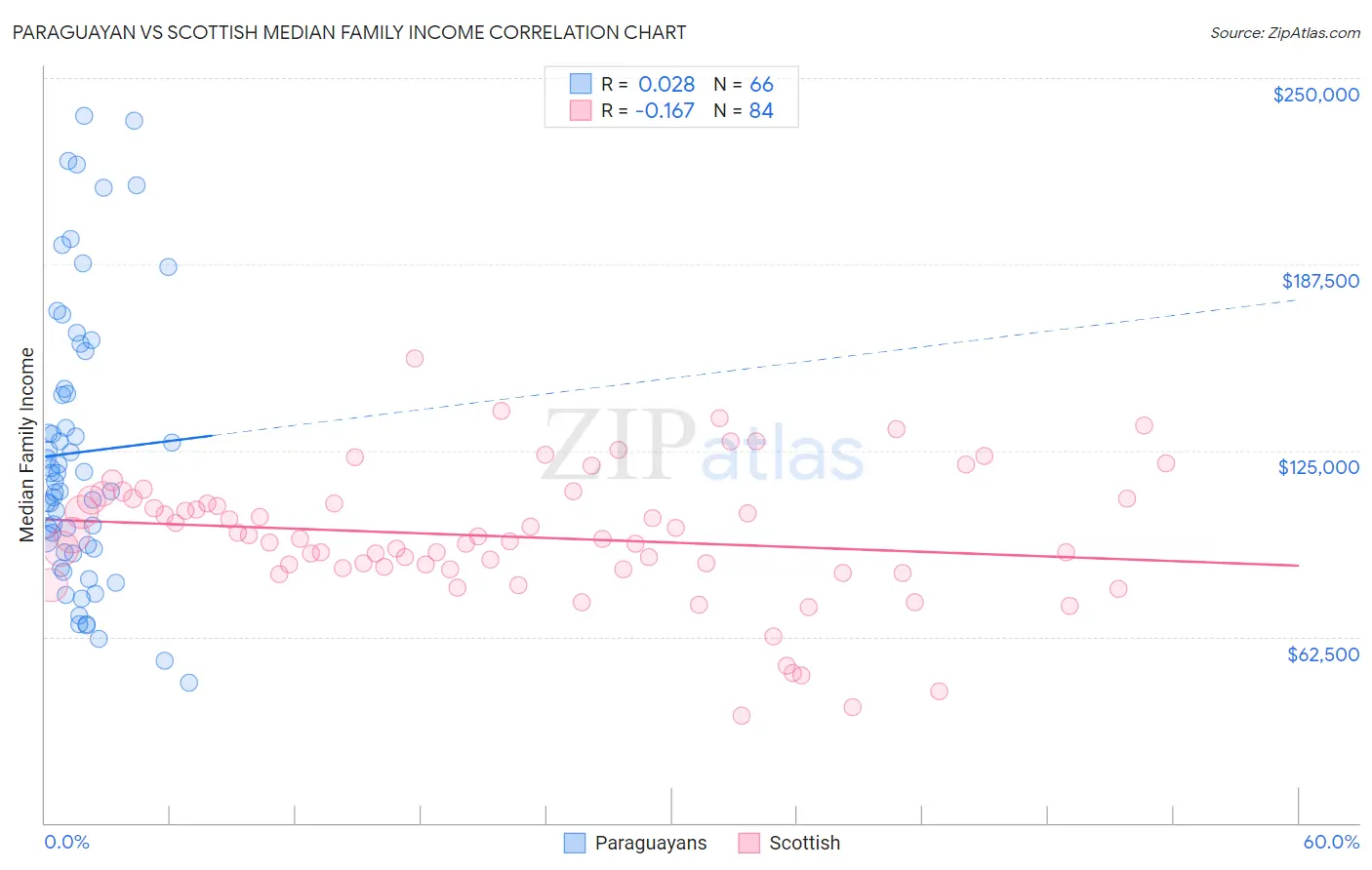 Paraguayan vs Scottish Median Family Income