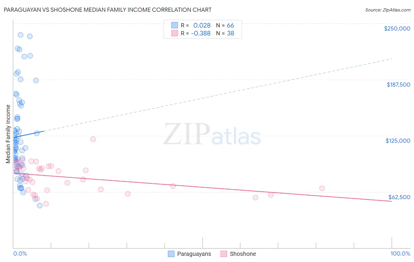 Paraguayan vs Shoshone Median Family Income