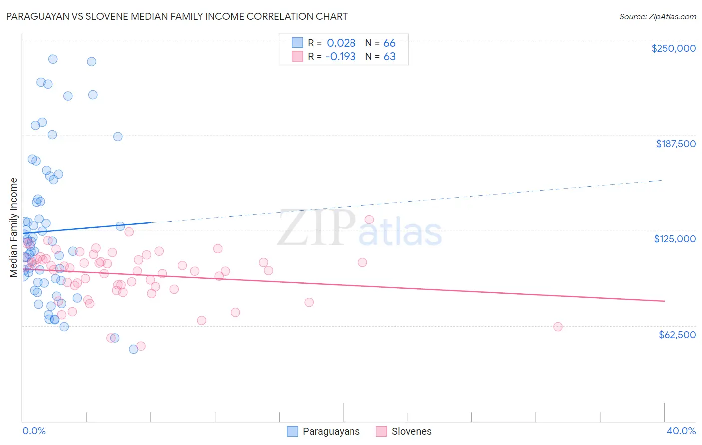 Paraguayan vs Slovene Median Family Income