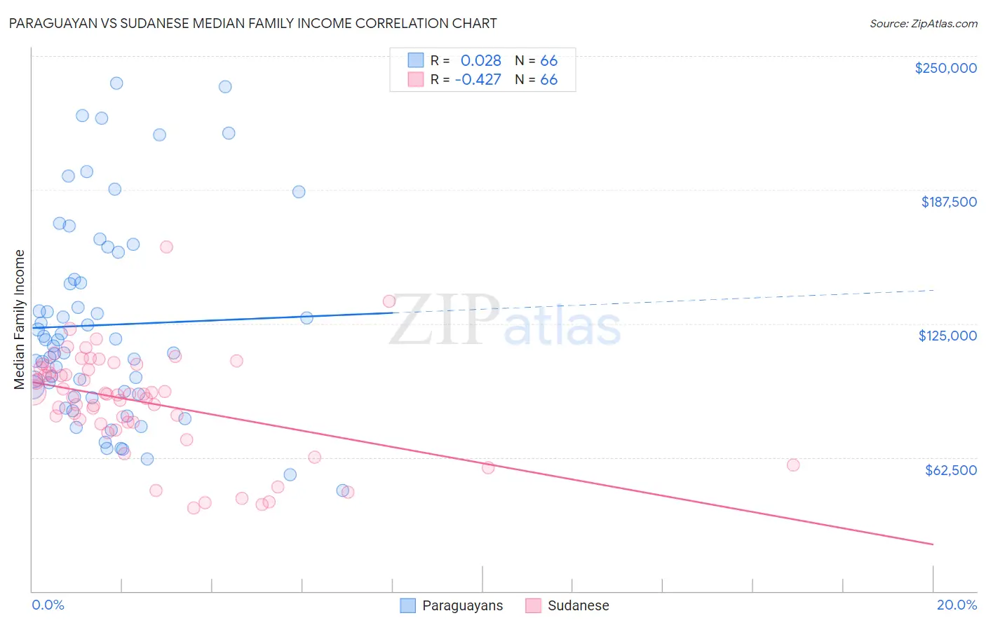 Paraguayan vs Sudanese Median Family Income