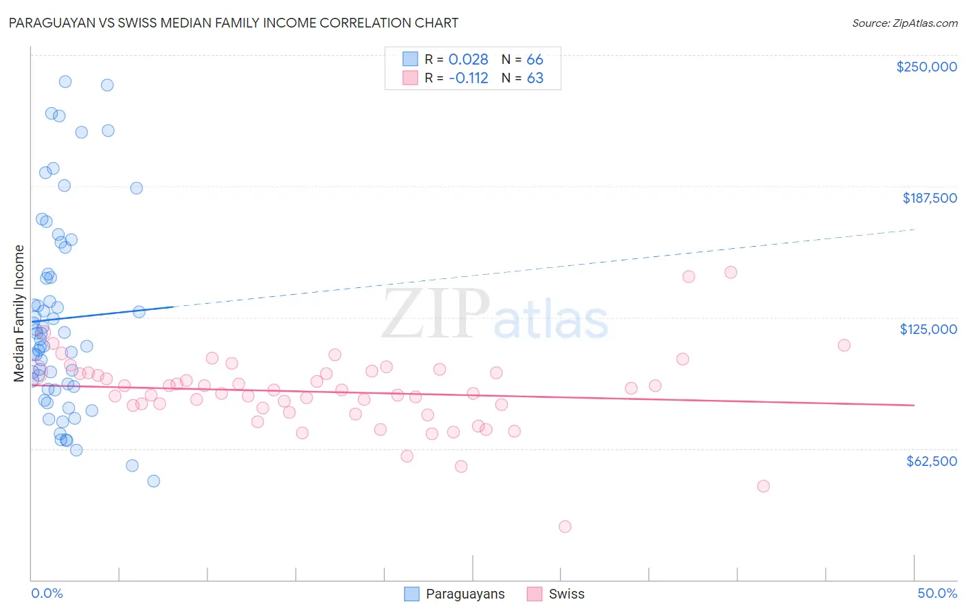 Paraguayan vs Swiss Median Family Income