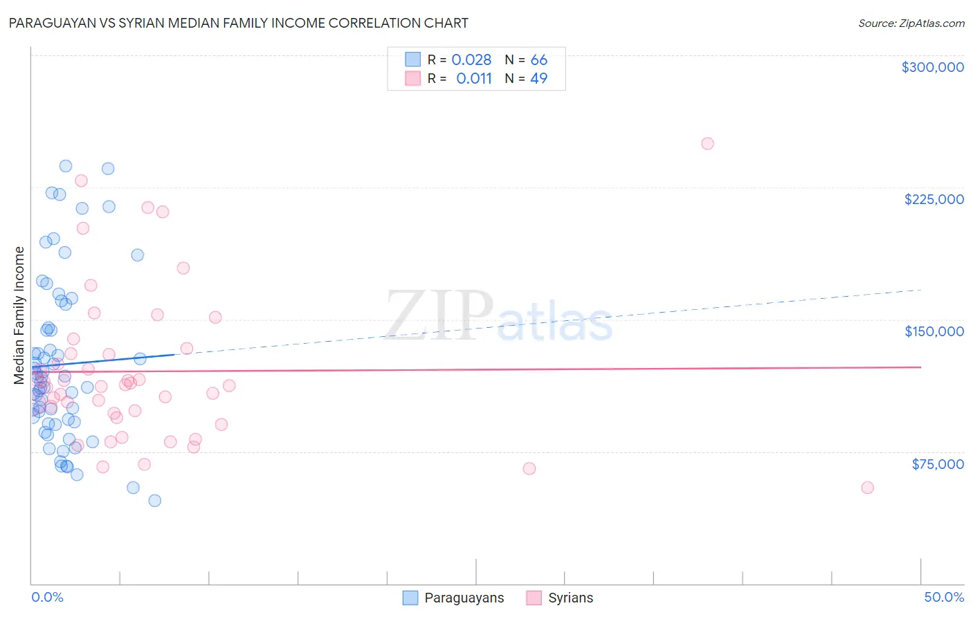 Paraguayan vs Syrian Median Family Income