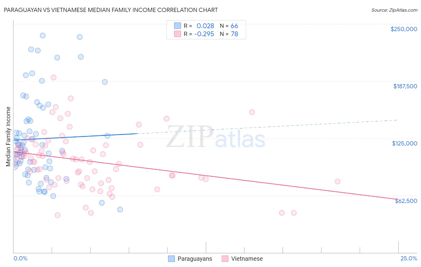 Paraguayan vs Vietnamese Median Family Income