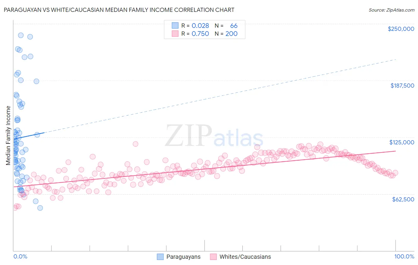 Paraguayan vs White/Caucasian Median Family Income