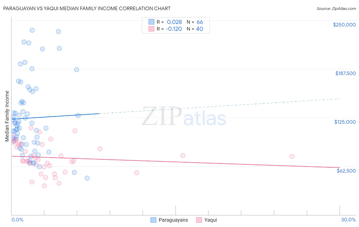 Paraguayan vs Yaqui Median Family Income