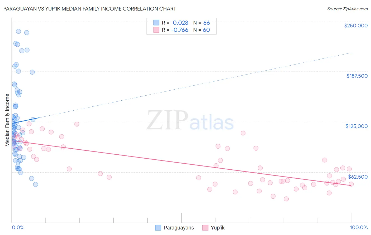 Paraguayan vs Yup'ik Median Family Income