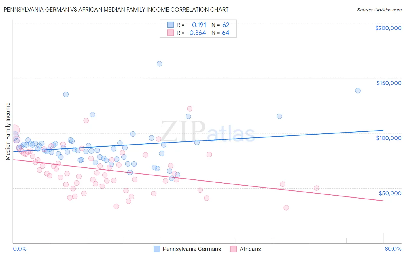 Pennsylvania German vs African Median Family Income