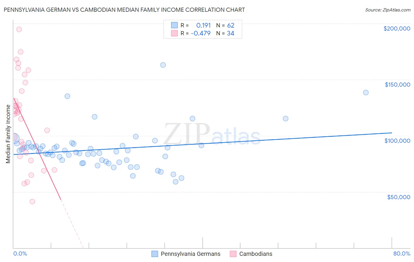 Pennsylvania German vs Cambodian Median Family Income