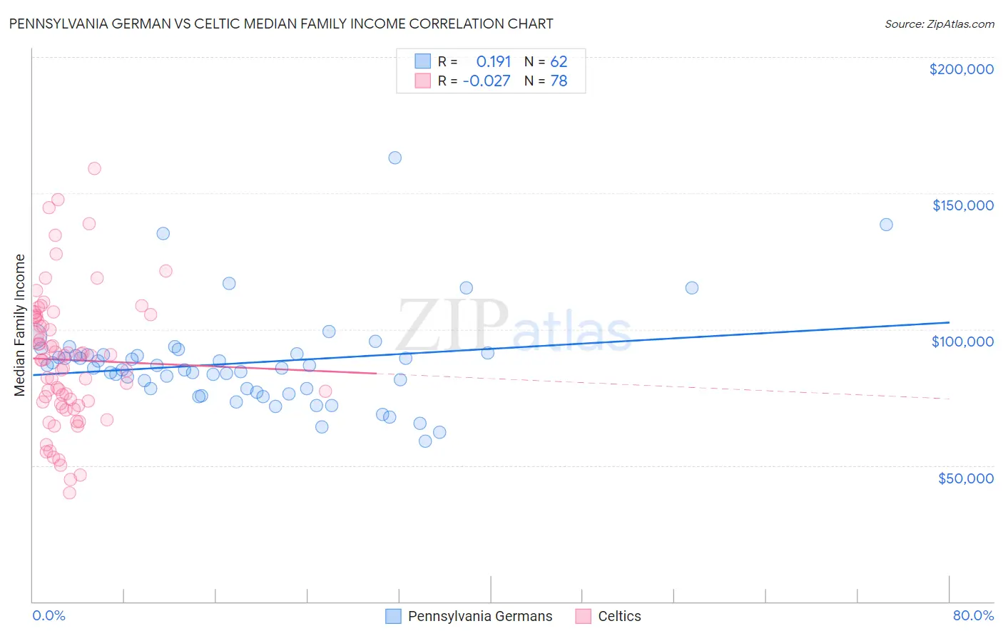 Pennsylvania German vs Celtic Median Family Income