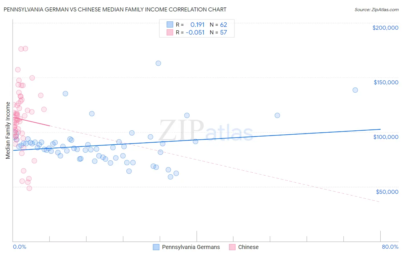 Pennsylvania German vs Chinese Median Family Income