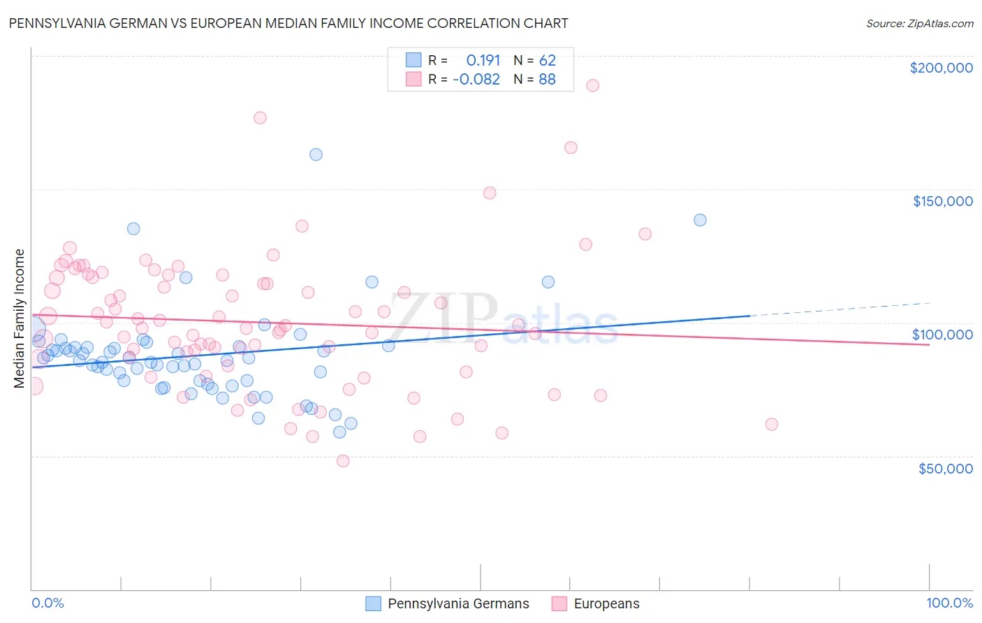 Pennsylvania German vs European Median Family Income