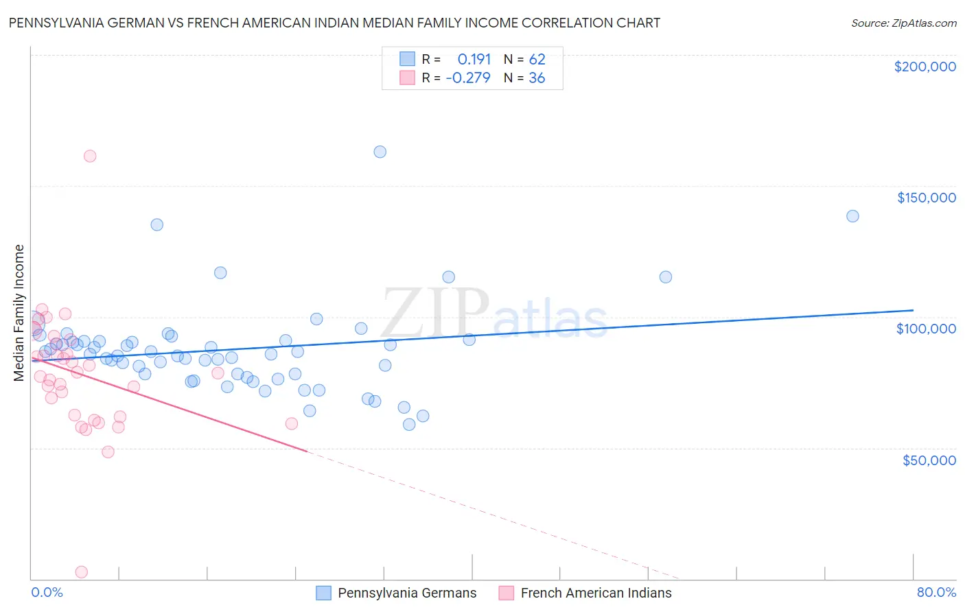 Pennsylvania German vs French American Indian Median Family Income