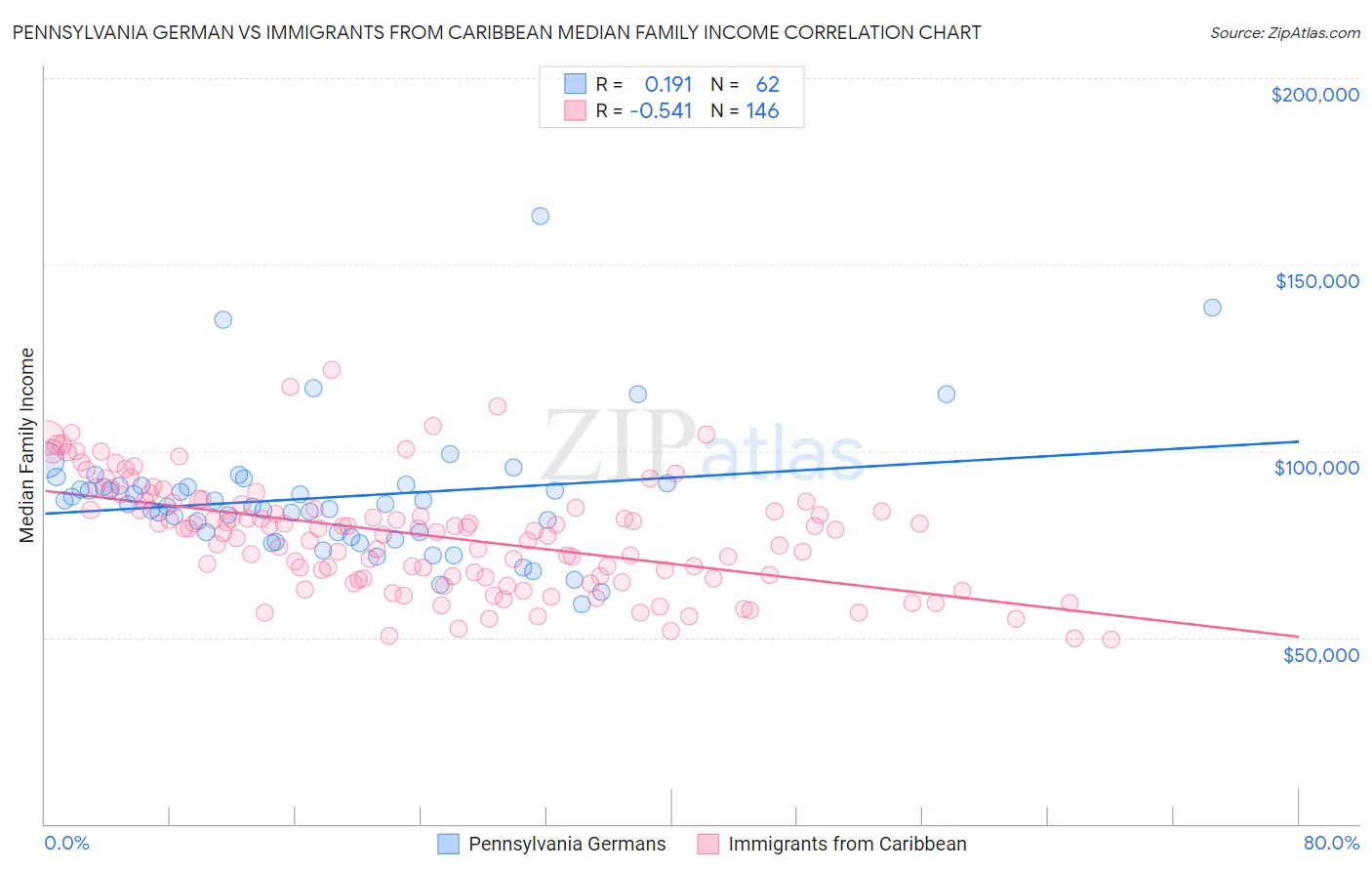 Pennsylvania German vs Immigrants from Caribbean Median Family Income