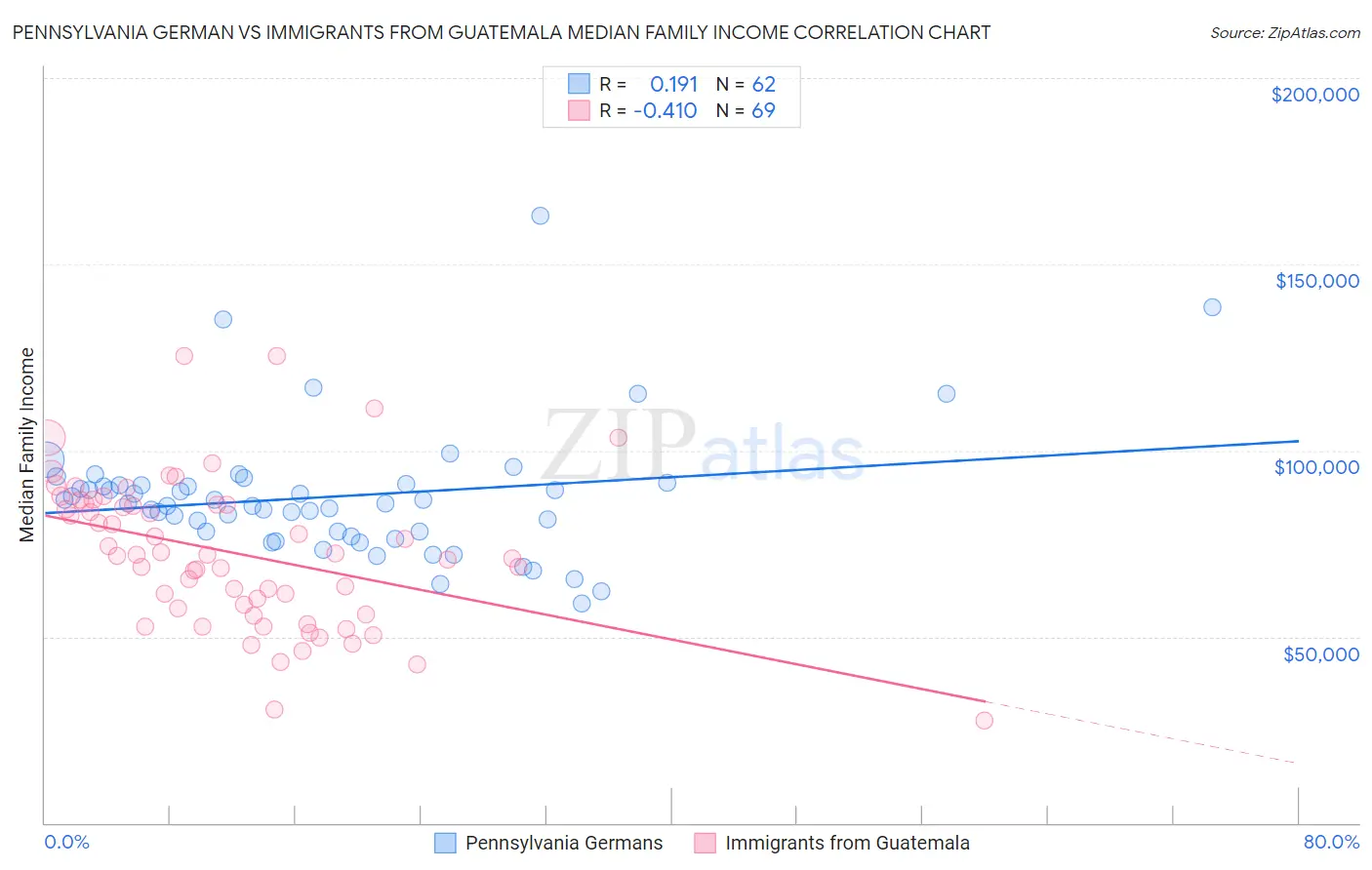 Pennsylvania German vs Immigrants from Guatemala Median Family Income