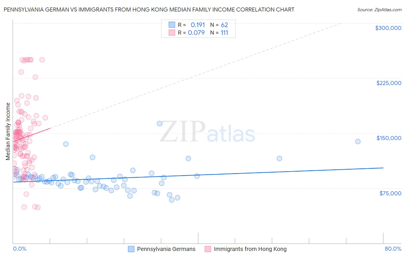 Pennsylvania German vs Immigrants from Hong Kong Median Family Income