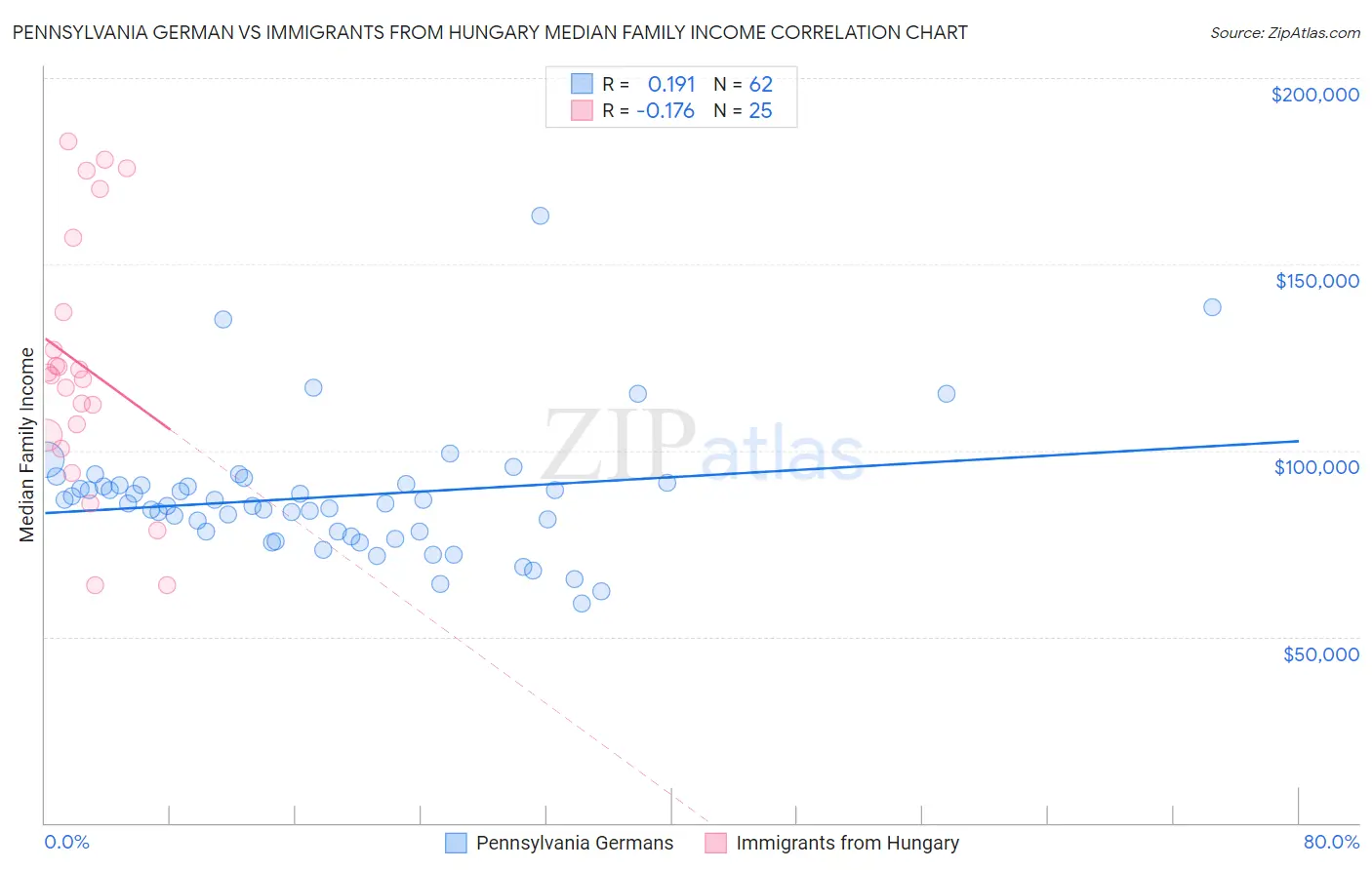 Pennsylvania German vs Immigrants from Hungary Median Family Income