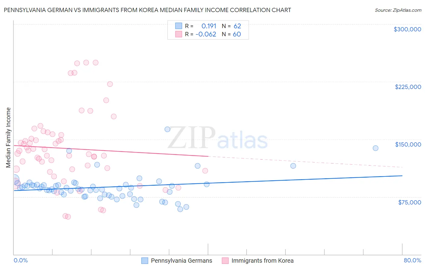 Pennsylvania German vs Immigrants from Korea Median Family Income