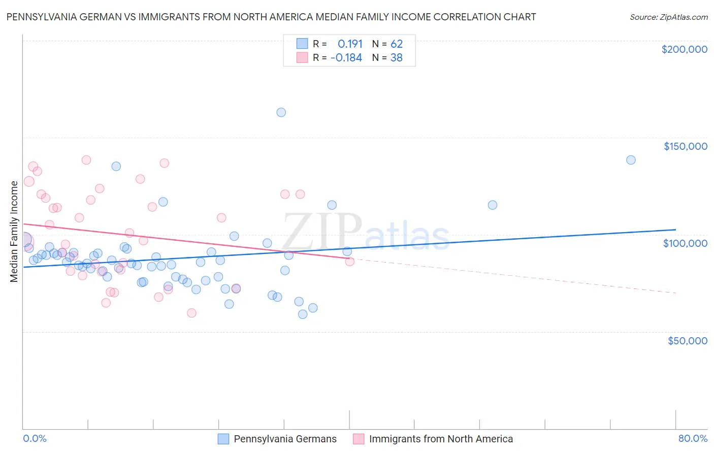 Pennsylvania German vs Immigrants from North America Median Family Income