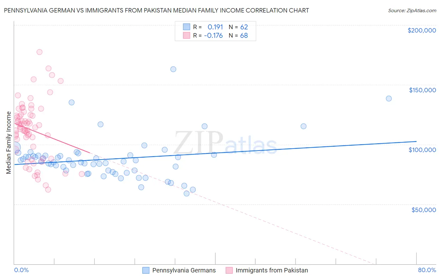 Pennsylvania German vs Immigrants from Pakistan Median Family Income