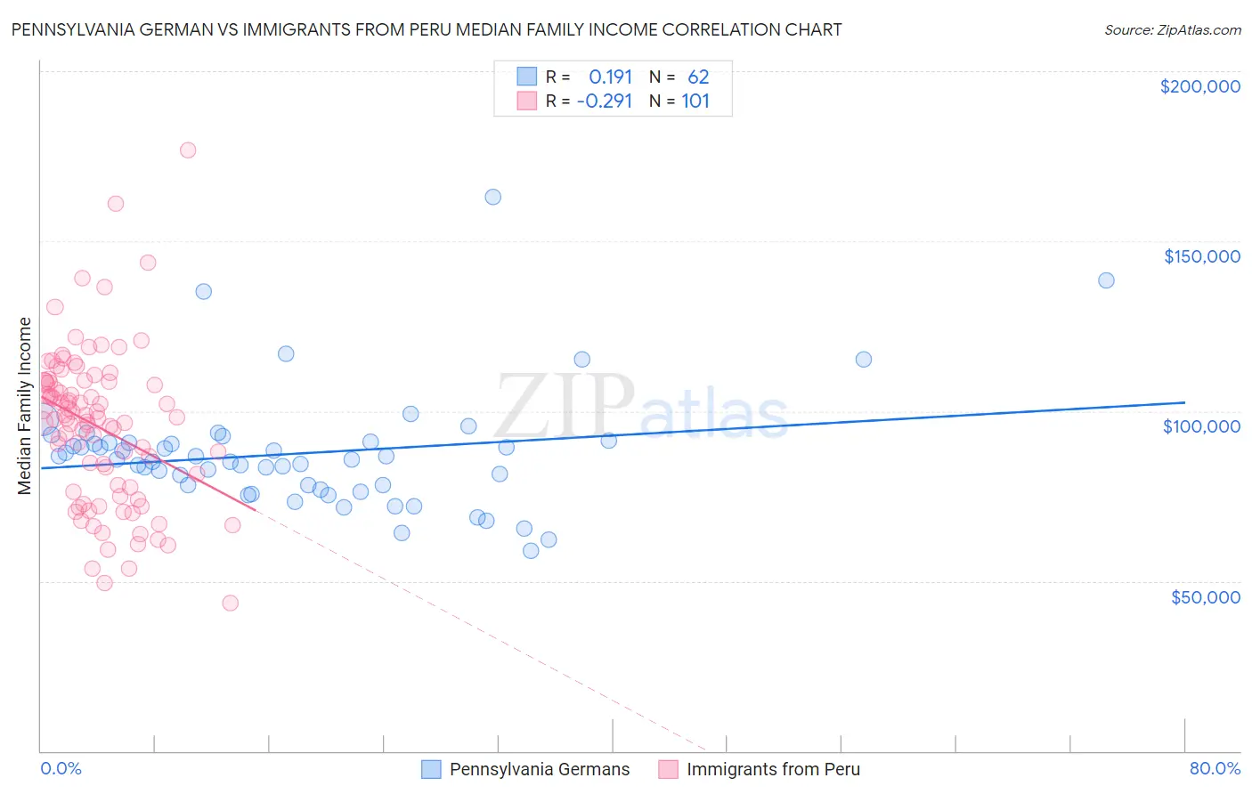 Pennsylvania German vs Immigrants from Peru Median Family Income