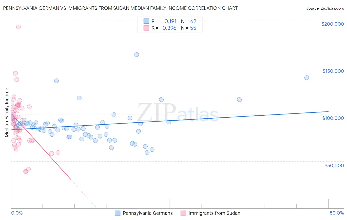 Pennsylvania German vs Immigrants from Sudan Median Family Income