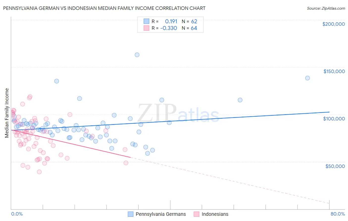 Pennsylvania German vs Indonesian Median Family Income