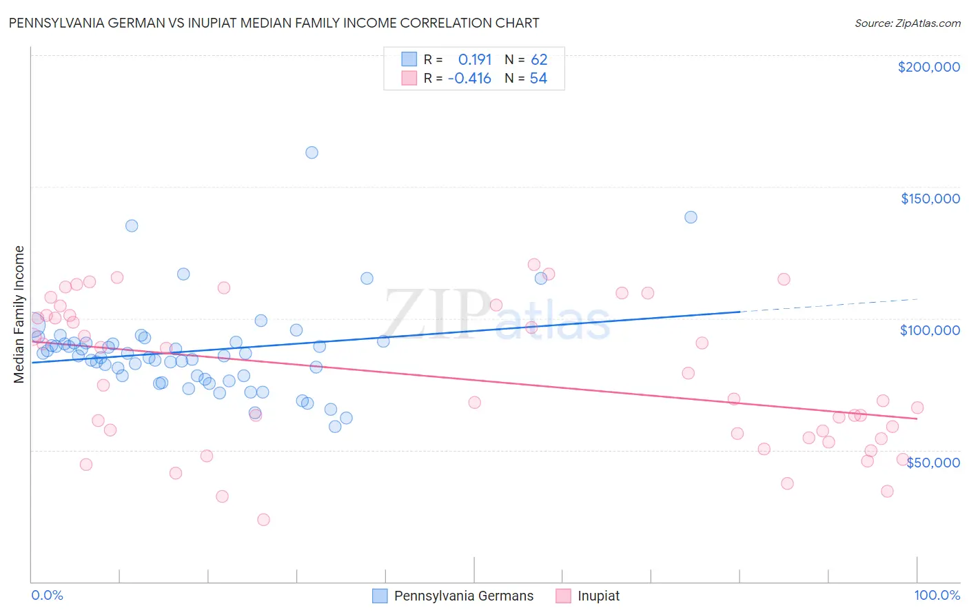 Pennsylvania German vs Inupiat Median Family Income