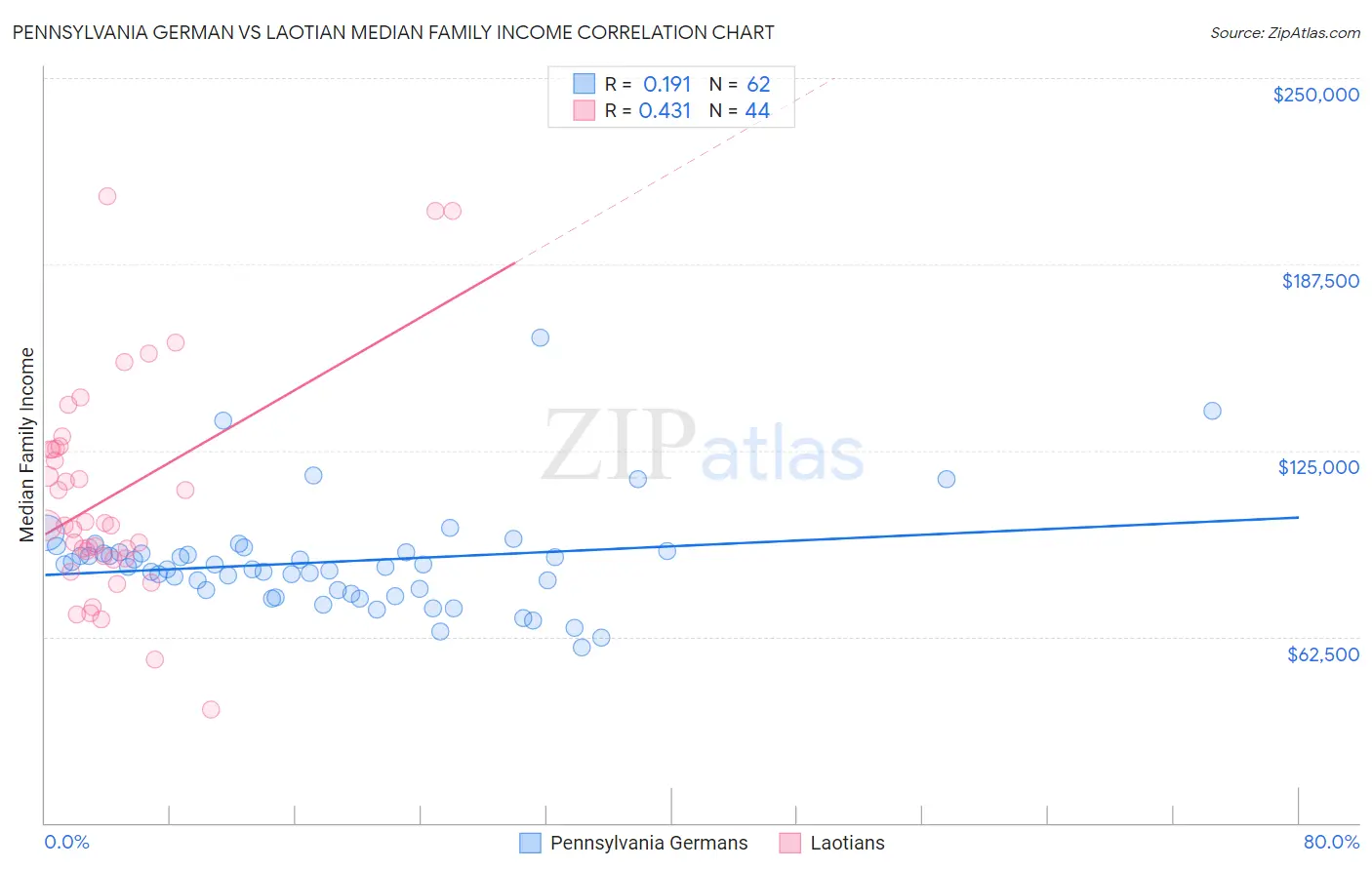 Pennsylvania German vs Laotian Median Family Income